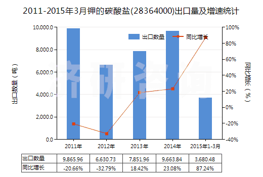 2011-2015年3月鉀的碳酸鹽(28364000)出口量及增速統(tǒng)計(jì)